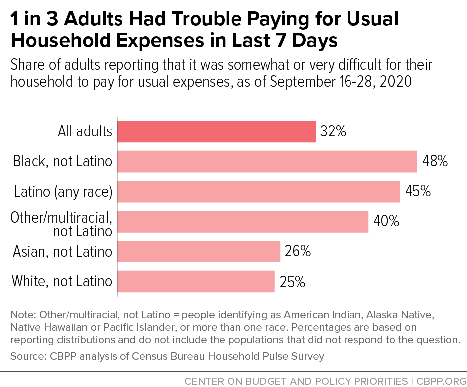 1 Out of 3 Adults are having trouble paying household expense as of Sept. 16th - 28th, 2020 