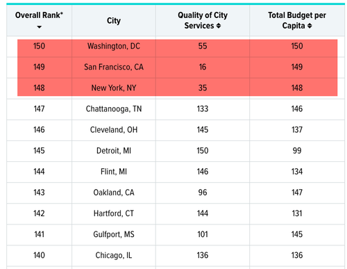 WalletHub Worst Cities Run By Democrats