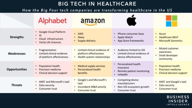 Big Tech In Healthcare