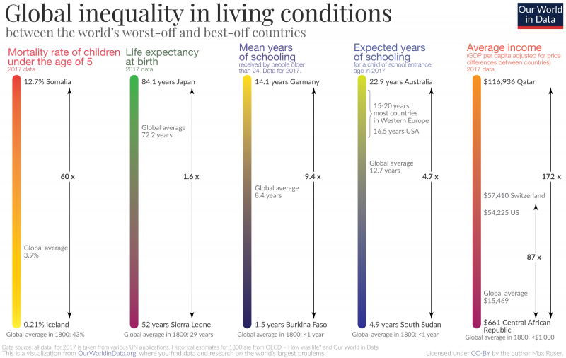 Current Global Inequality In Standard of Living by Our World In Data
