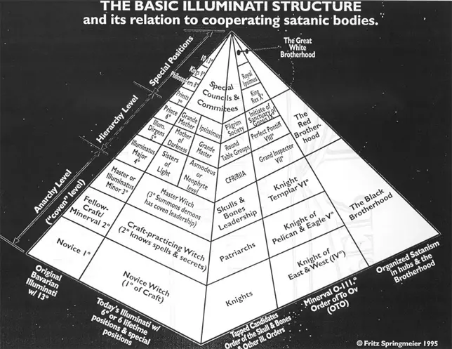 The Basic Illuminati Structure