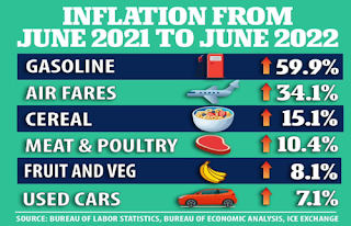 Inflation Rate June 2021-June 2022