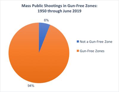 Mass Public Shooting in Gun Free Zones 1950 Through June 2019
