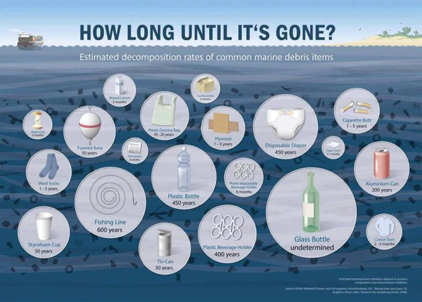 The Ocean Waste of Microplastic & Microbead Courtesy of NOAA