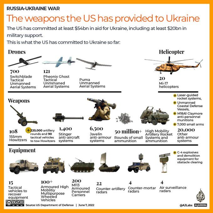 The Weapons the U.S. Has Provided to the Ukraine