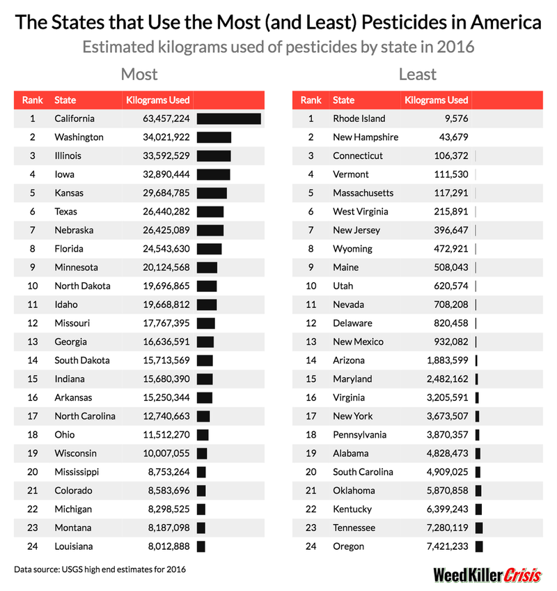 States With The Most & Least Pesticides in 2016