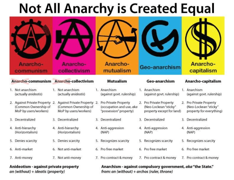 Anarchisms