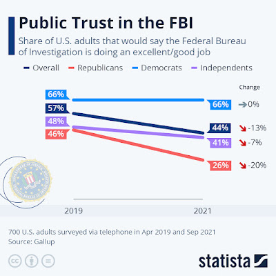 Public Trust in the FBI