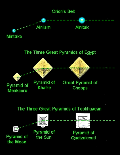 Pyramids and their celestial connection